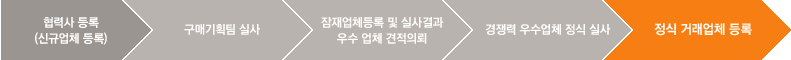 협력사등록(신규업체등록),구매기획팀 실사,잠재업체등록 및 실사결과 우수 업체 견적의뢰,경쟁력 우수업체 정식 실사,정식 거래업체 등록