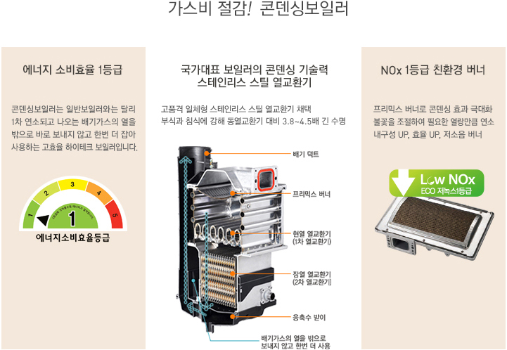 가스비 절감, 콘덴싱보일러
