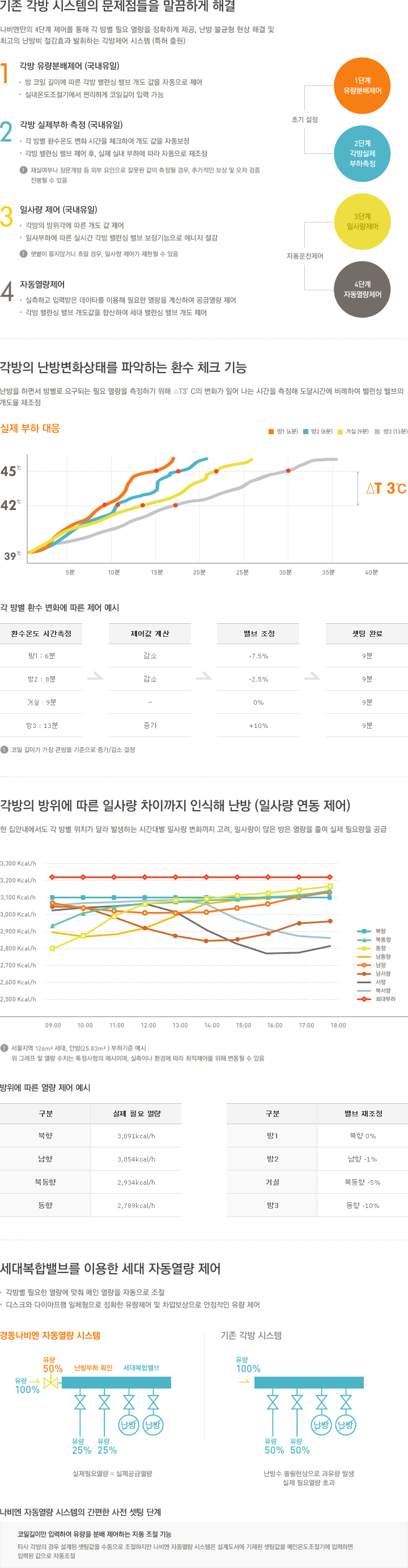자동제어 시스템 특징