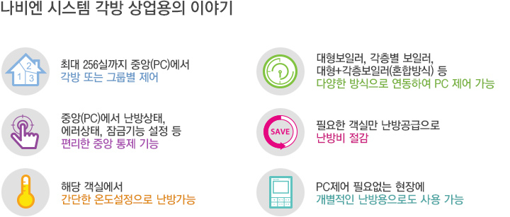 시스템 각방 상업용 특징