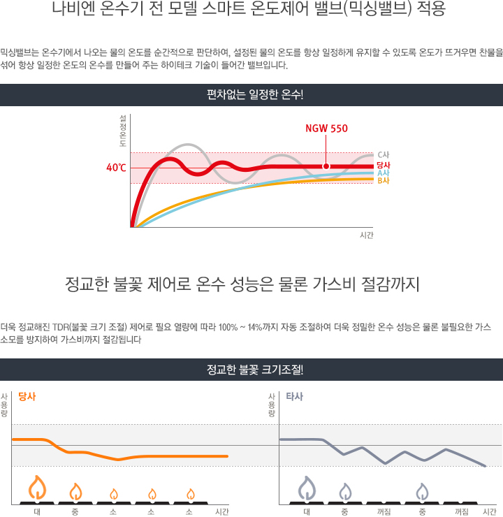 최고 수준의 온수 제어 성능